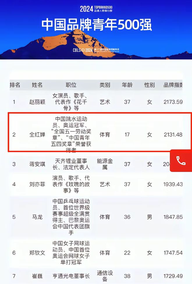 0强榜单出炉全红婵第二马龙第五第一是演员AG真人澳门百家家乐2024品牌青年50(图5)